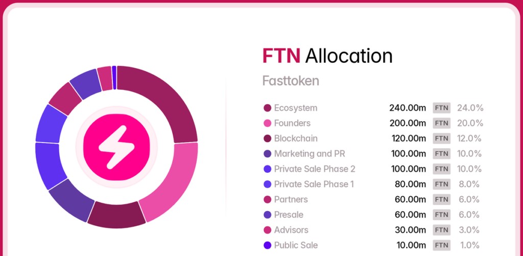 Fasttoken Token Dağılımı