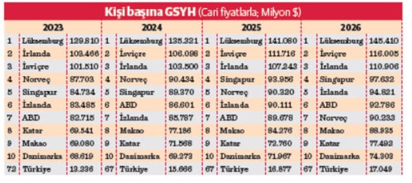 Dünya ekonomisi sıralaması