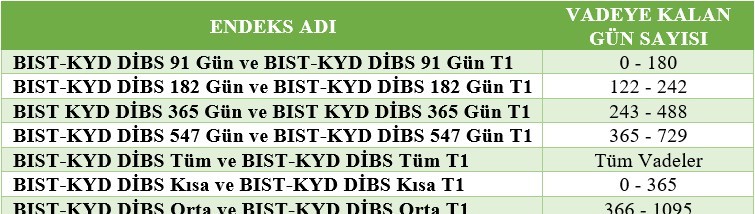 DİBS Endeksleri