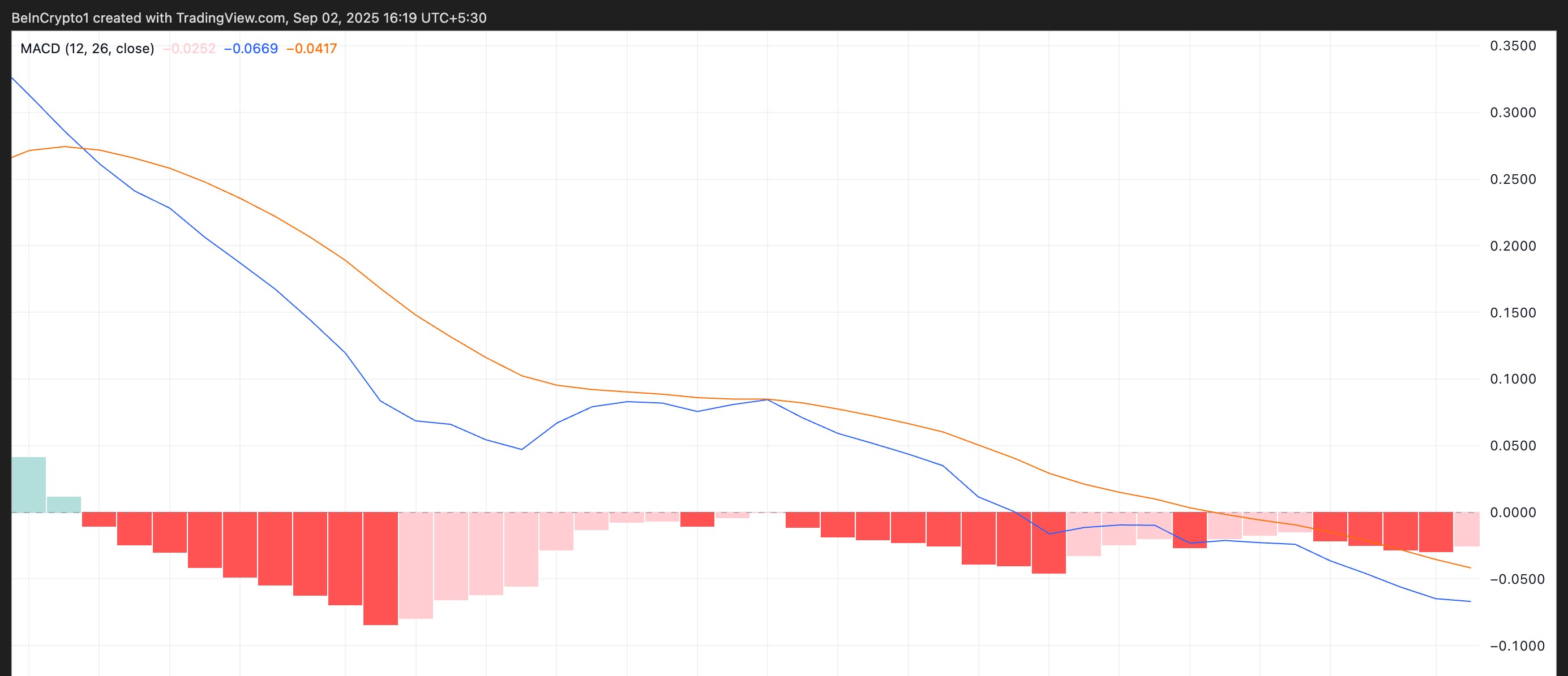 XRP MACD指標