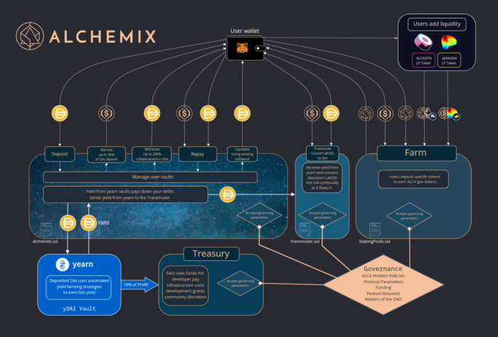 Alchemix Arayüzü
