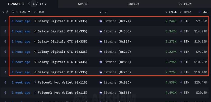 رسم بياني يوضح صفقات BitMine