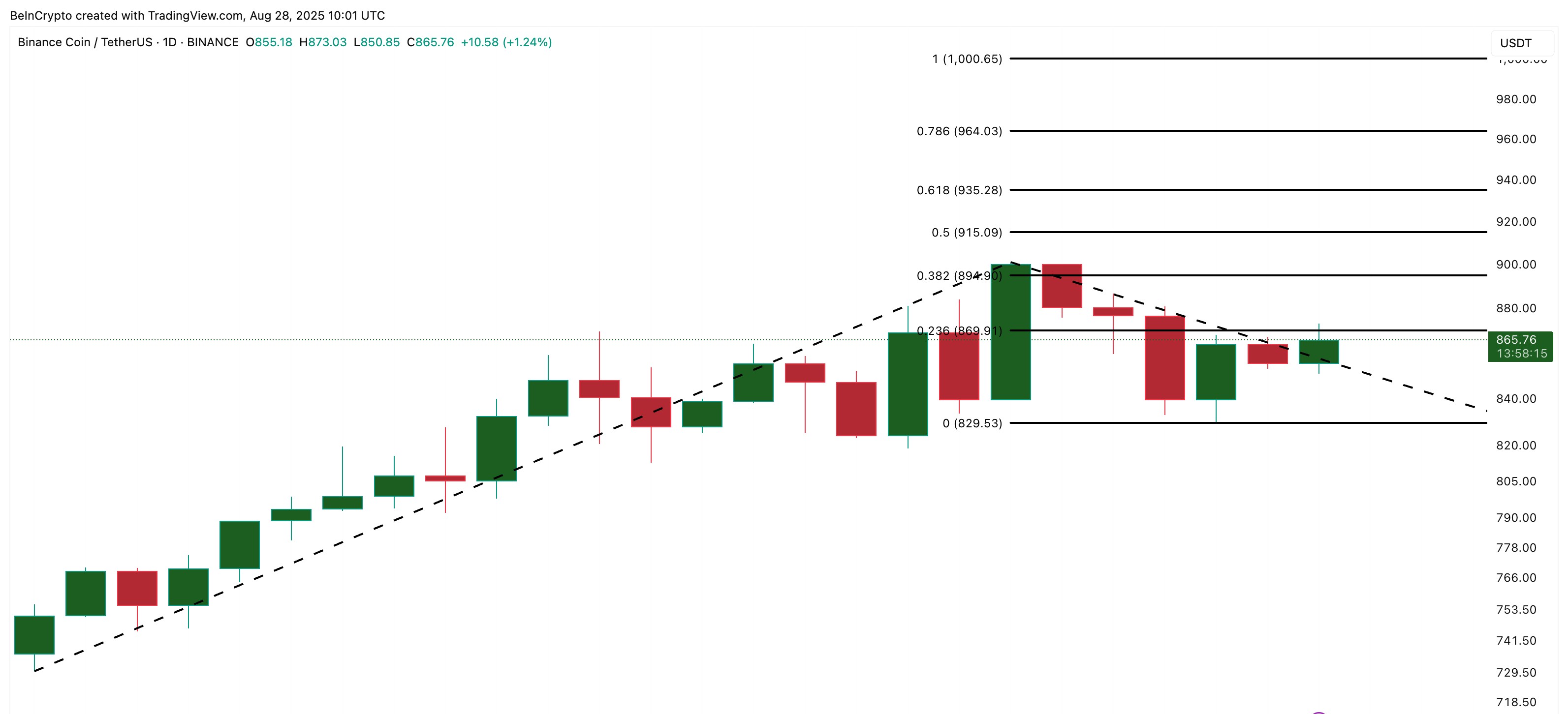 BNB 가격 분석