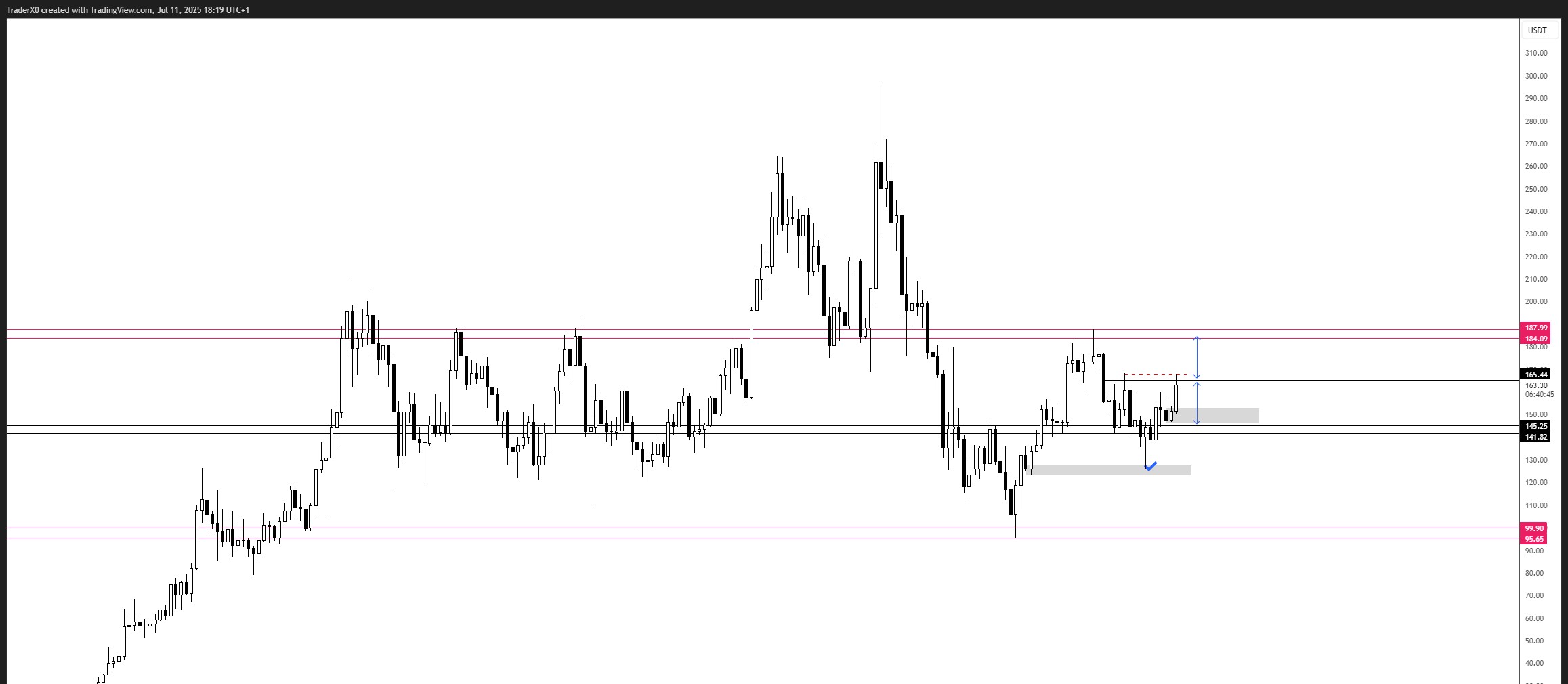 SOL Coin Teknik Analiz
