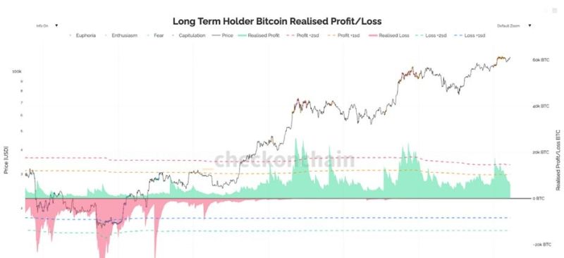 Bitcoin Uzun Vadeli Yatırımcı Satışları