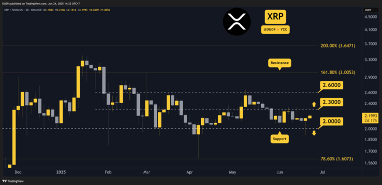 XRP USDT Günlük Grafik