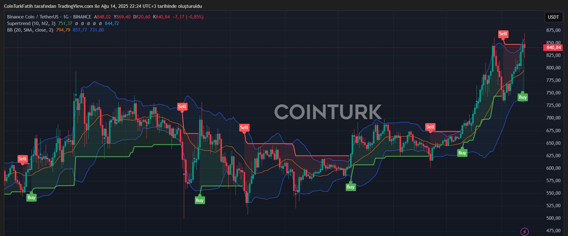 BNB/USDT Teknik Grafik