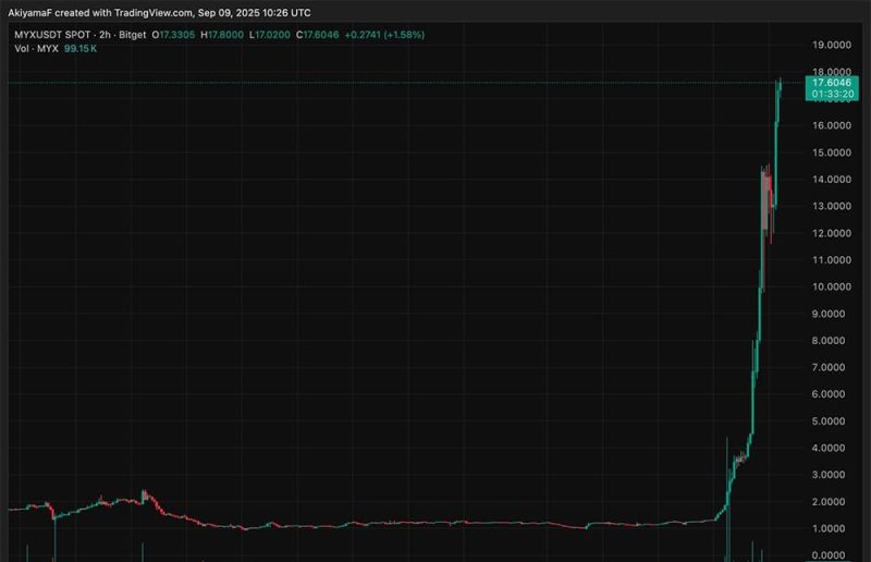 MYXコイン価格チャート