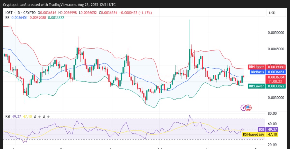 Gráfico diário de preços IOST/USD