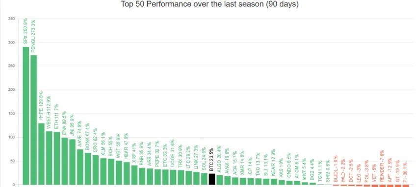 Top 50 Altcoins' Performance Against Bitcoin.