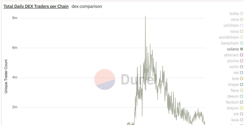 traders actifs chaque jour sur solana