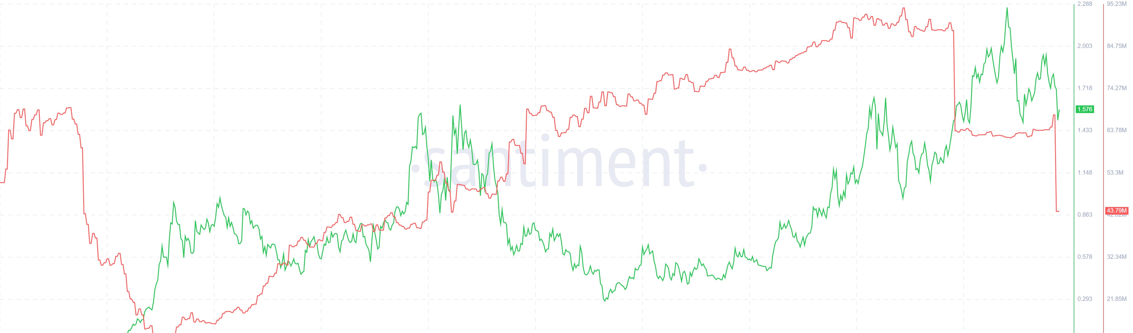 SPX Supply on Exchanges. Source: Santiment.