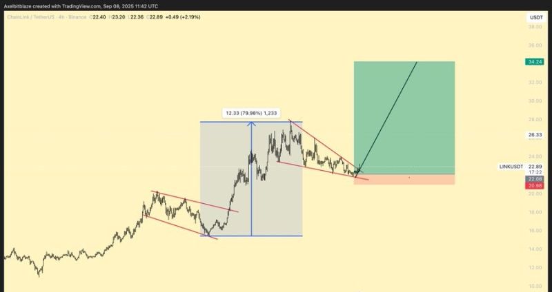 حركة سعر Chainlink