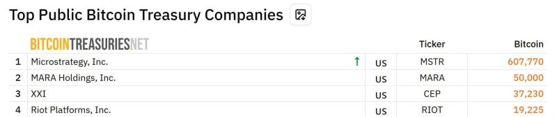 ビットコイン保有企業別順位