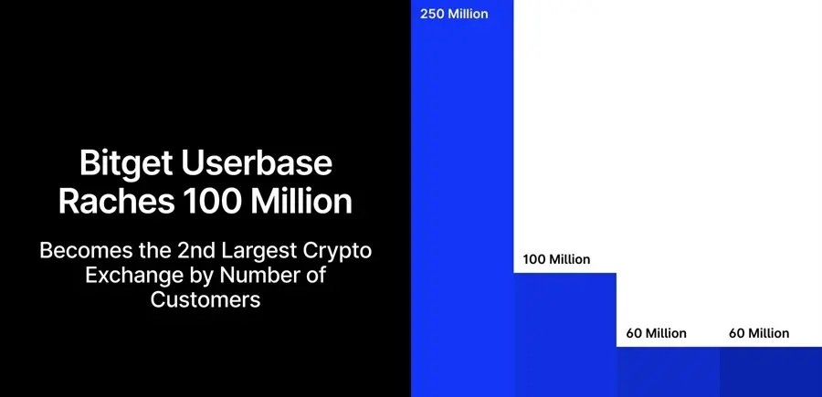 Croissance du nombre d'utilisateurs Bitget