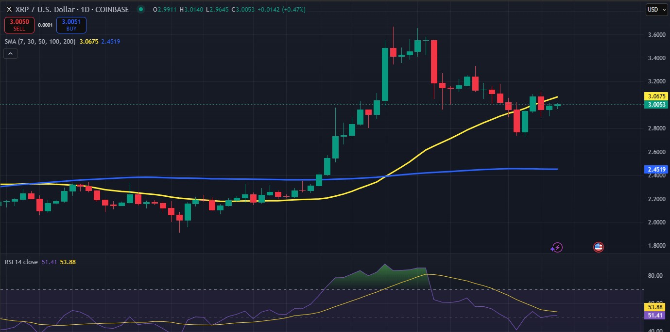 XRP Fiyat Grafiği