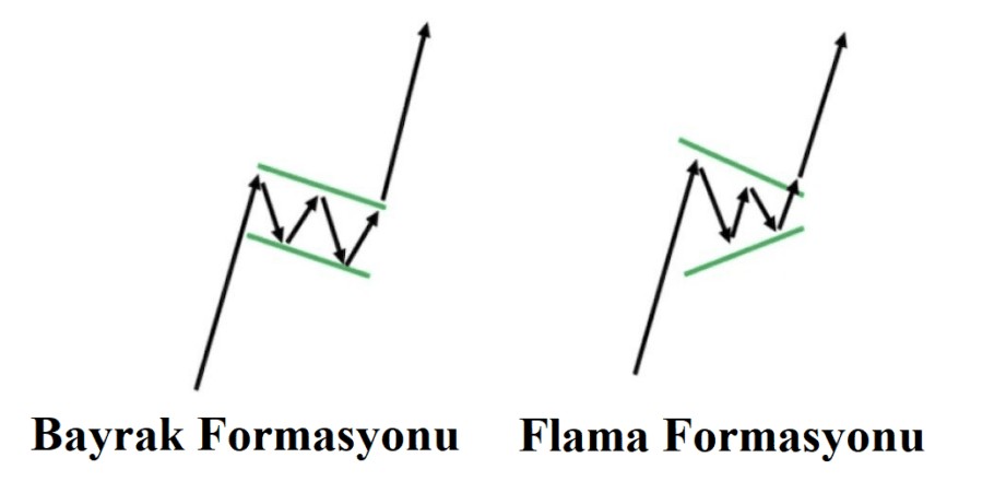 Flama ve Bayrak Formasyonu Farkları