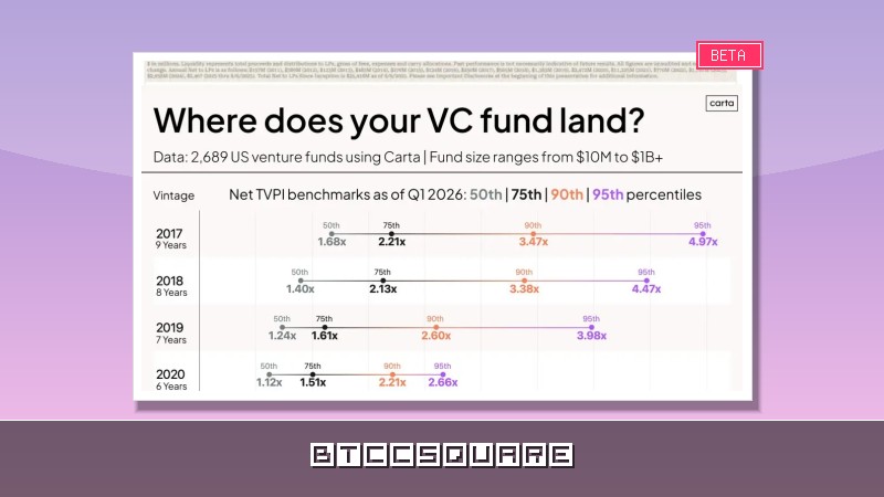 放水才是真退出：當加密 VC 卡位元 Agent 網路效應