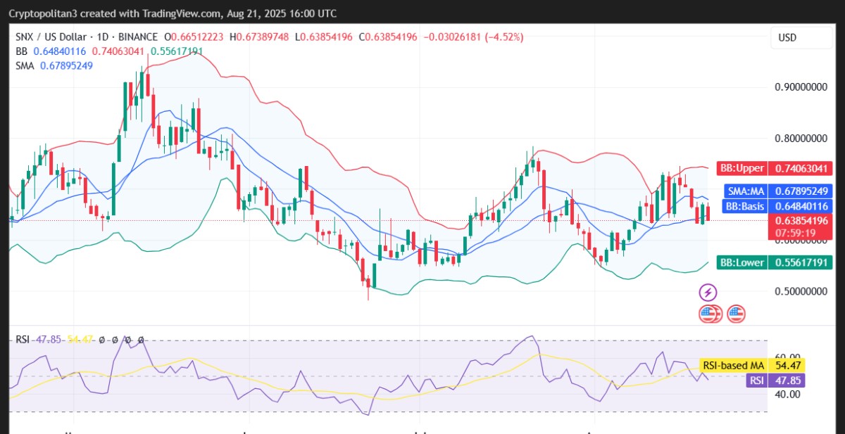 SNX/USD 1-günlük fiyat grafiği