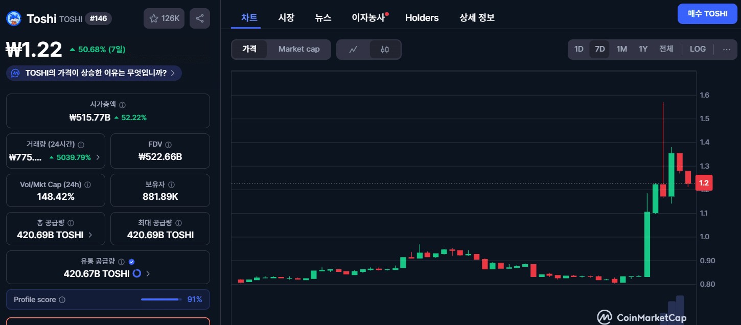 TOSHIの価格チャート (CMC)