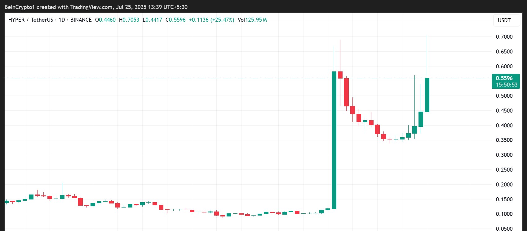 Hyperlane (HYPER) Price Performance