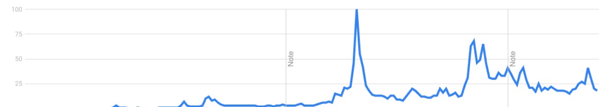 Int&eacute;r&ecirc;t pour le Bitcoin au Fil du Temps