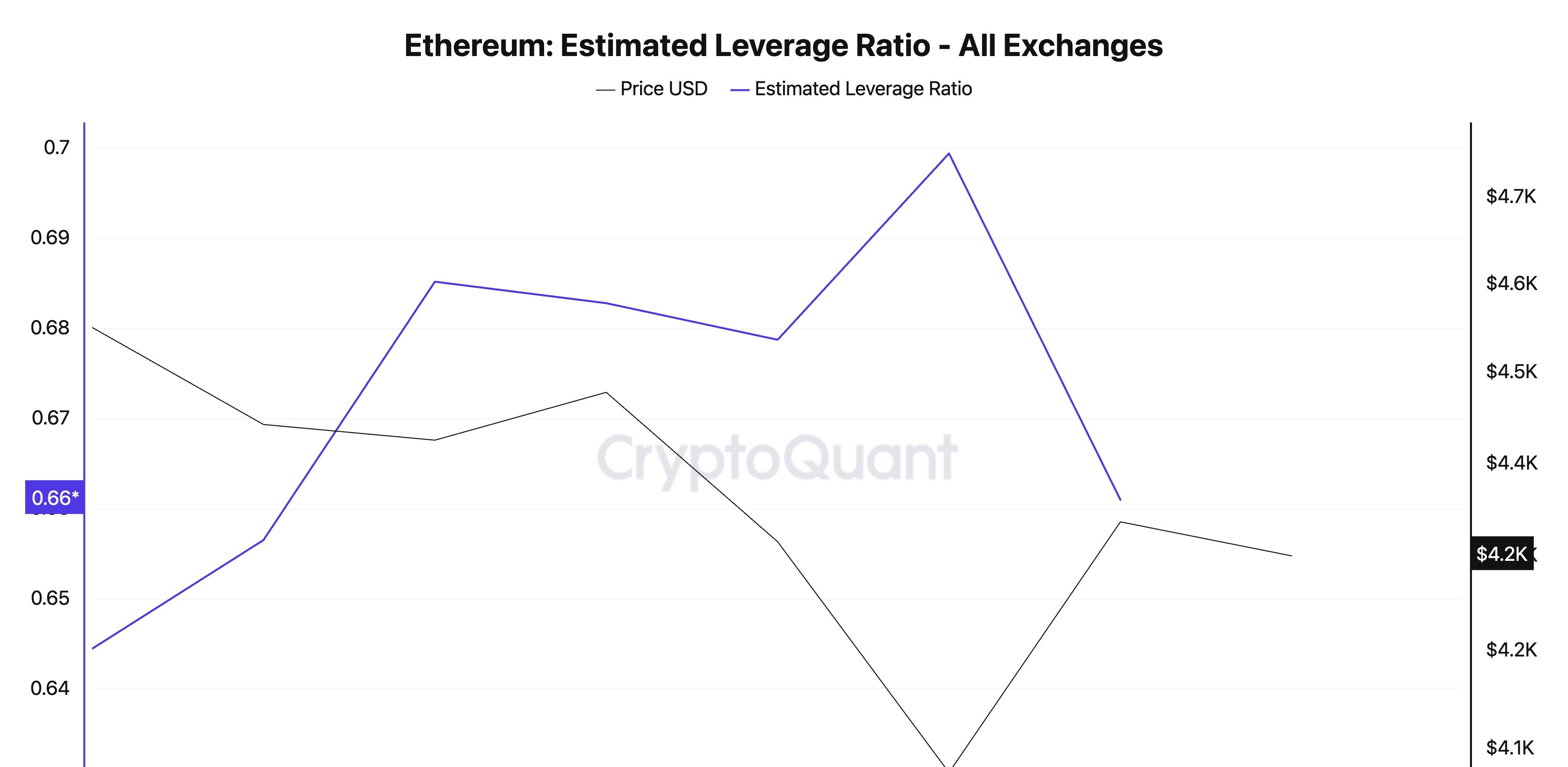 ETH Estimated Leverage