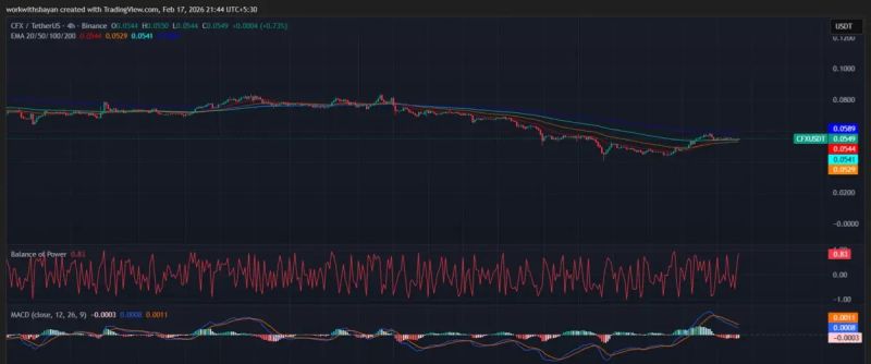 กราฟราคา 4 ชั่วโมง CFX/USDT