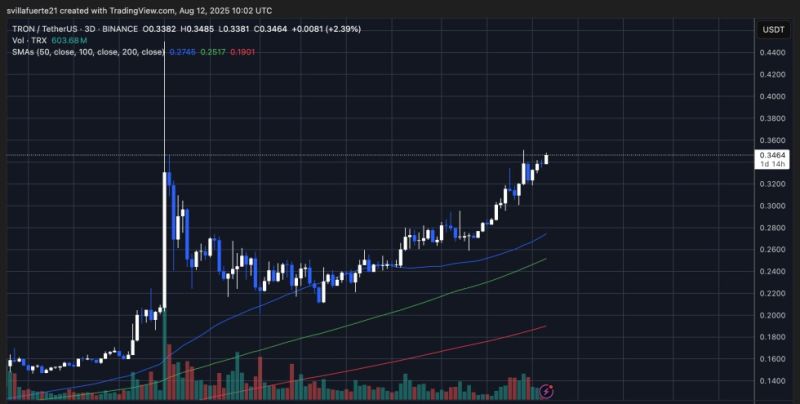 TRX trading in a clear uptrend | Source: TradingView 上的 TRXUSDT 图表