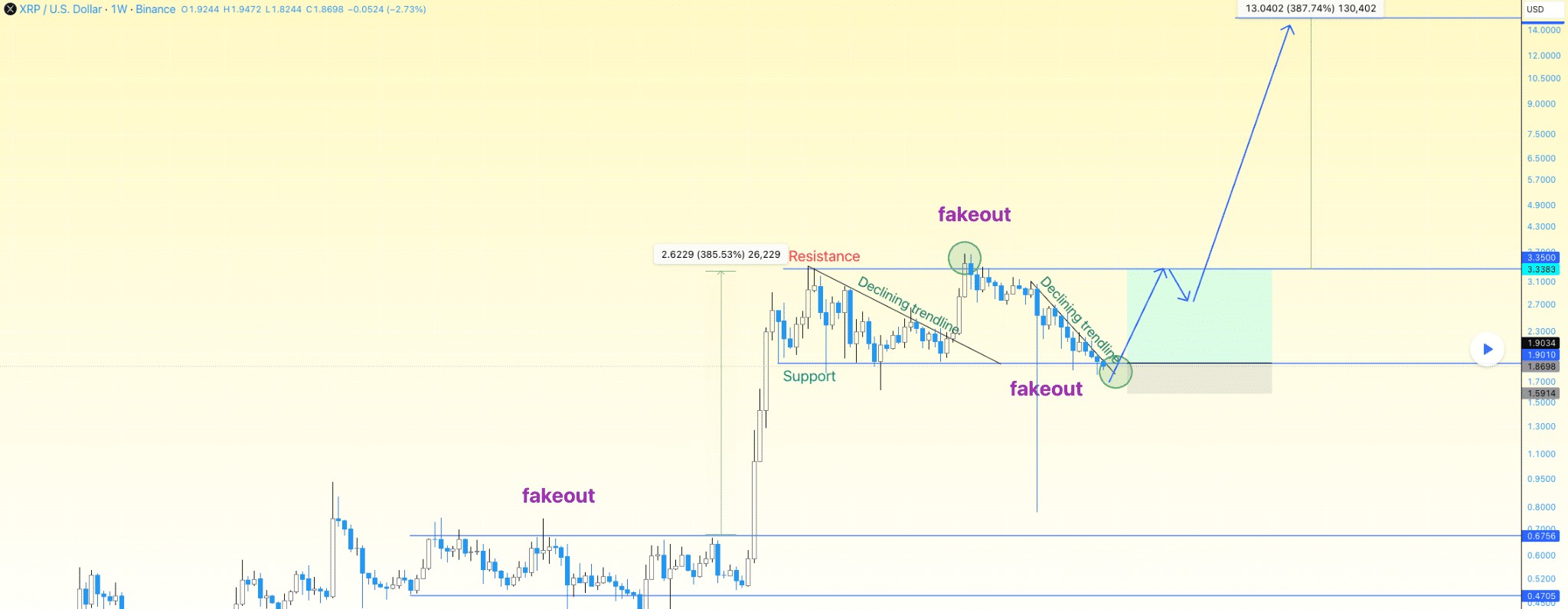 XRP Teknik Analiz