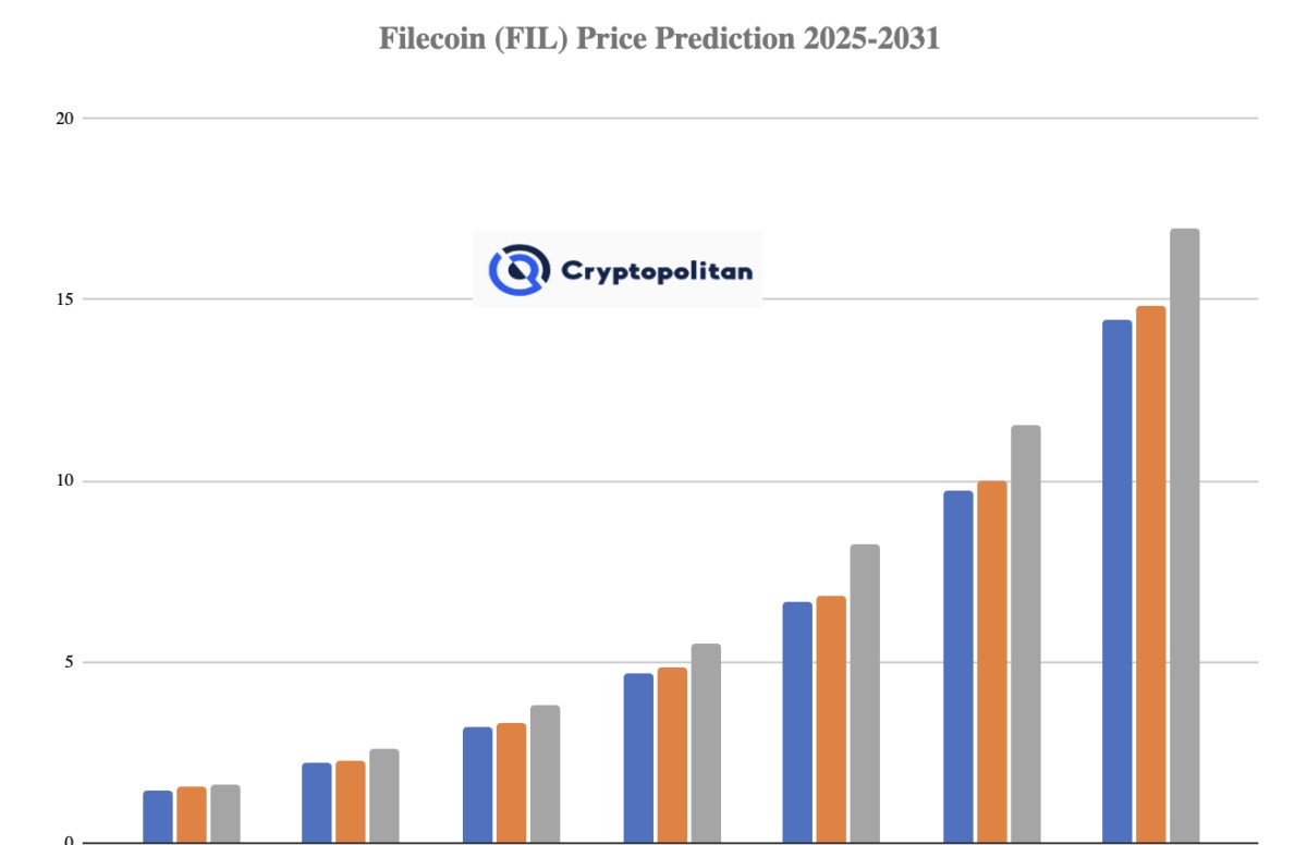 Filecoin Preisprognose 2025-2031