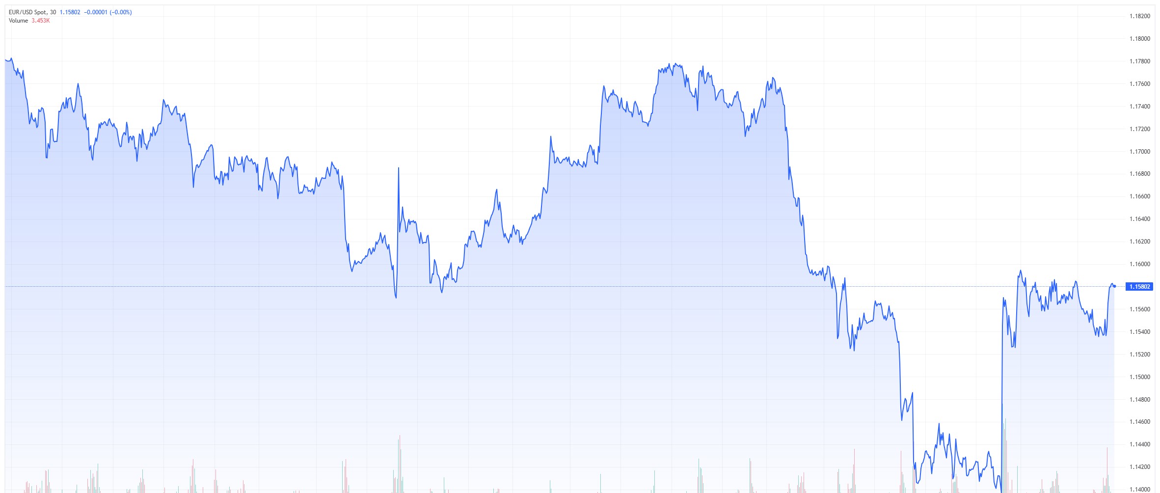 EUR/USD匯率走勢圖