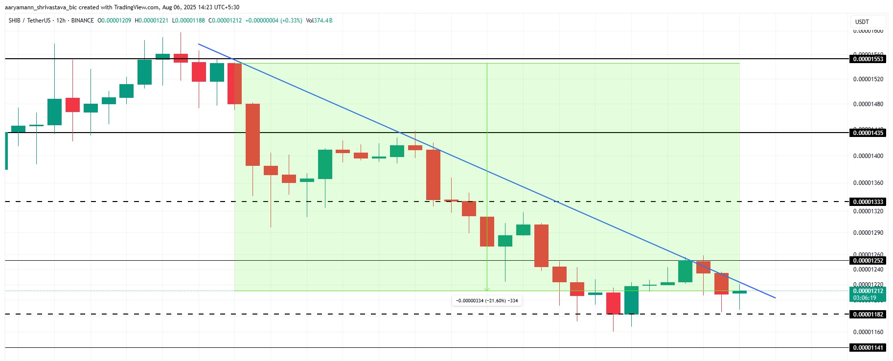 Shiba Inu Price Analysis
