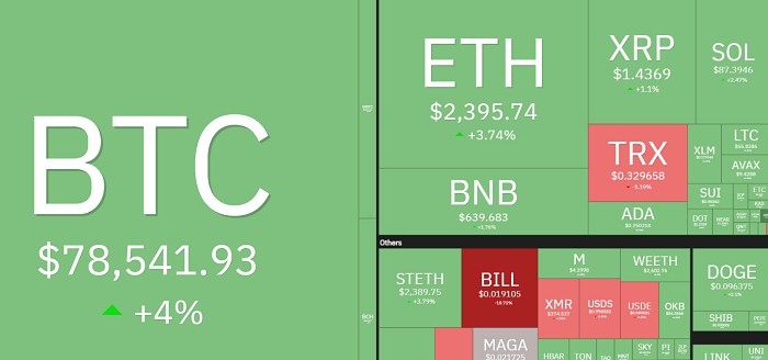 비트코인, 중동 긴장 완화·ETF 유입으로 4% 급등…7만8000달러대 돌파