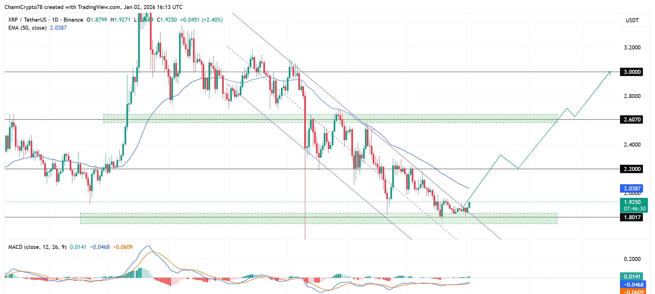 تحليل حركة سعر XRP