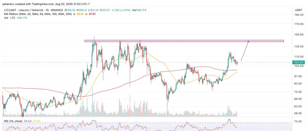 LTC