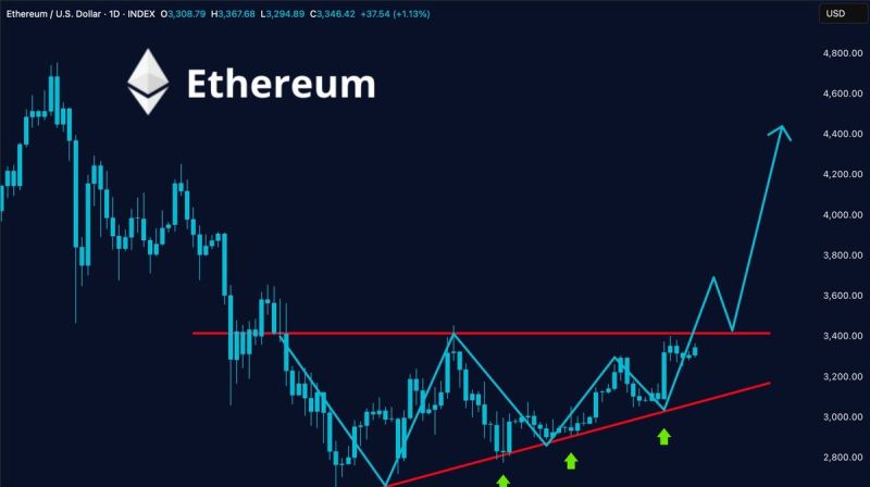 حركة سعر الإيثيريوم