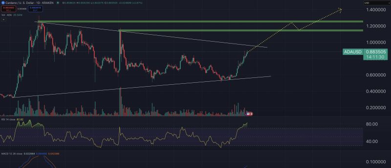 Cardano fiyat tahmini grafiği