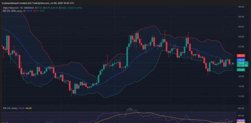 Graphique ENS/USD Source : TradingView