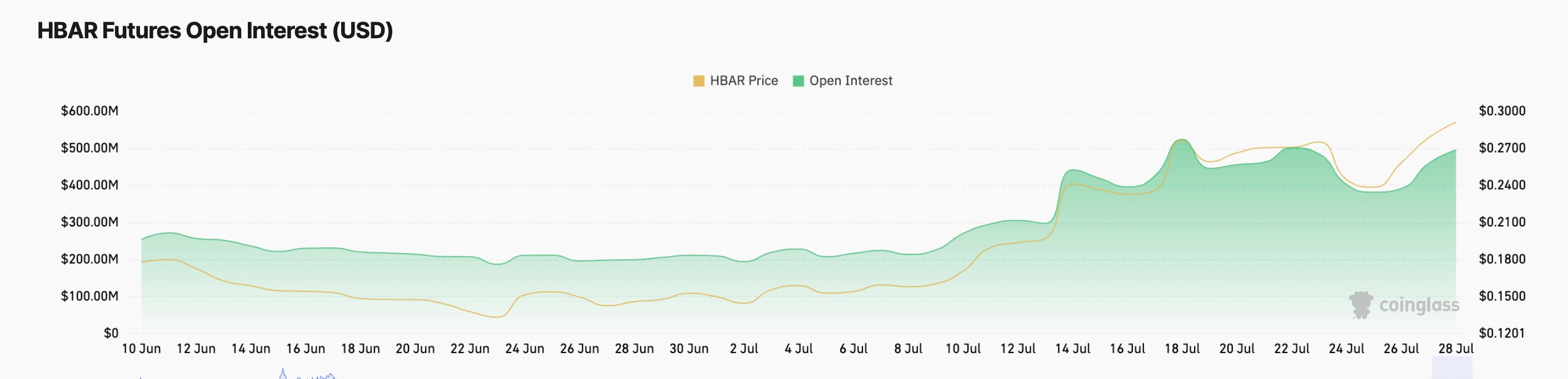 HBAR Futures Open Interest.