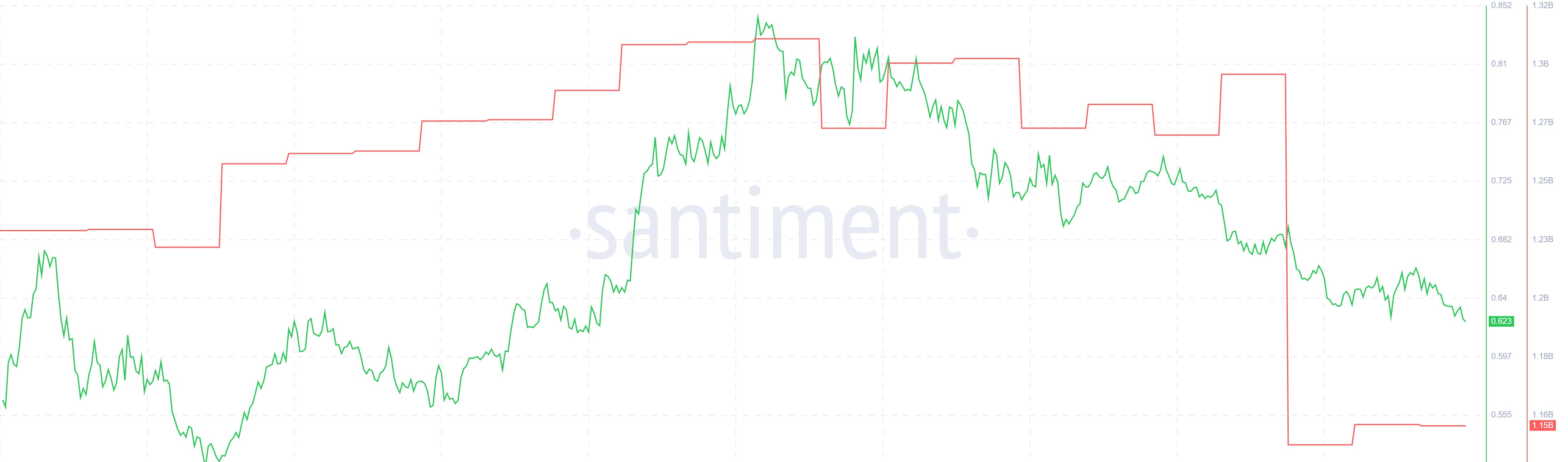 ENA Supply on Exchanges. Source: Santiment.