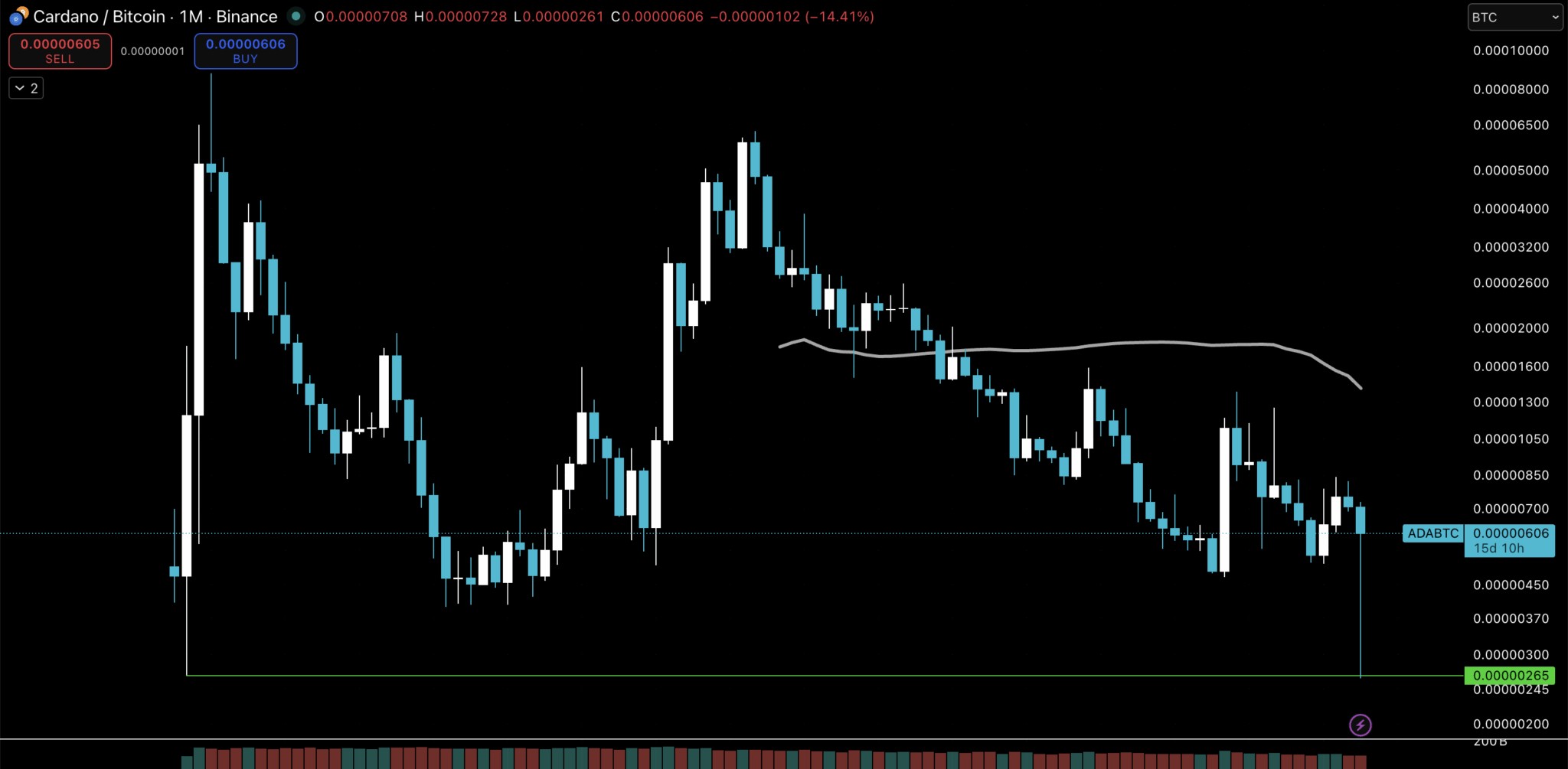 ADA/BTC 日線圖(來源:TradingView)