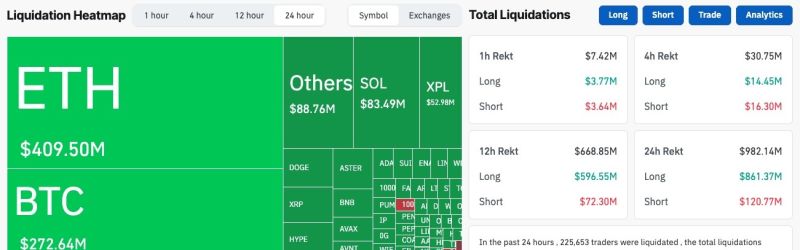 عمليات تصفية سوق العملات المشفرة تتجاوز المليار دولار