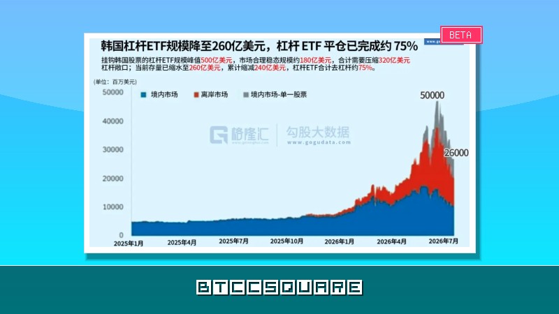 全球股市的風暴點：韓國股市的去槓桿已基本完成