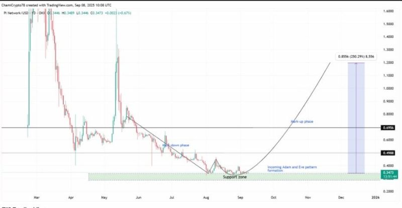 Pi Coin teknik analiz grafiği