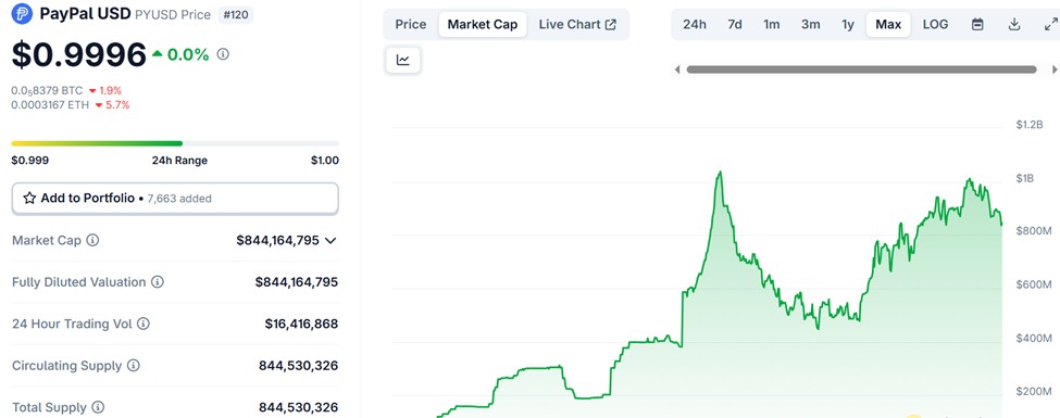 PYUSD Market Cap