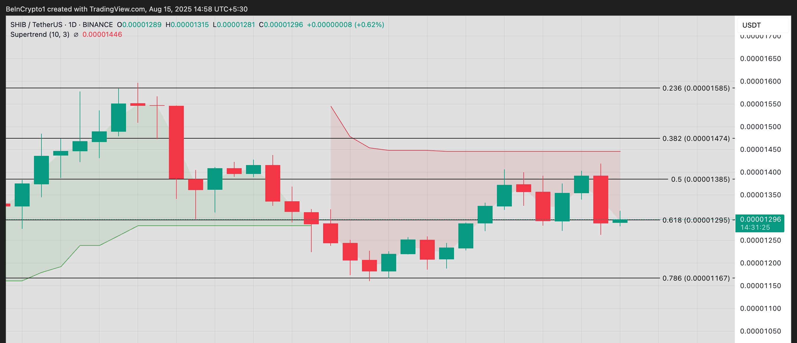 SHIB Price Analysis