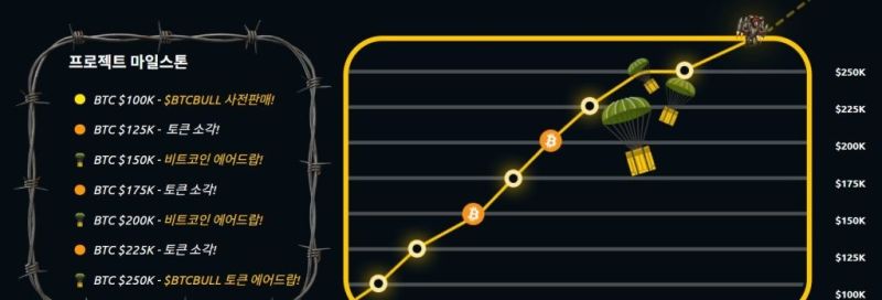 BTCBULL價格里程碑