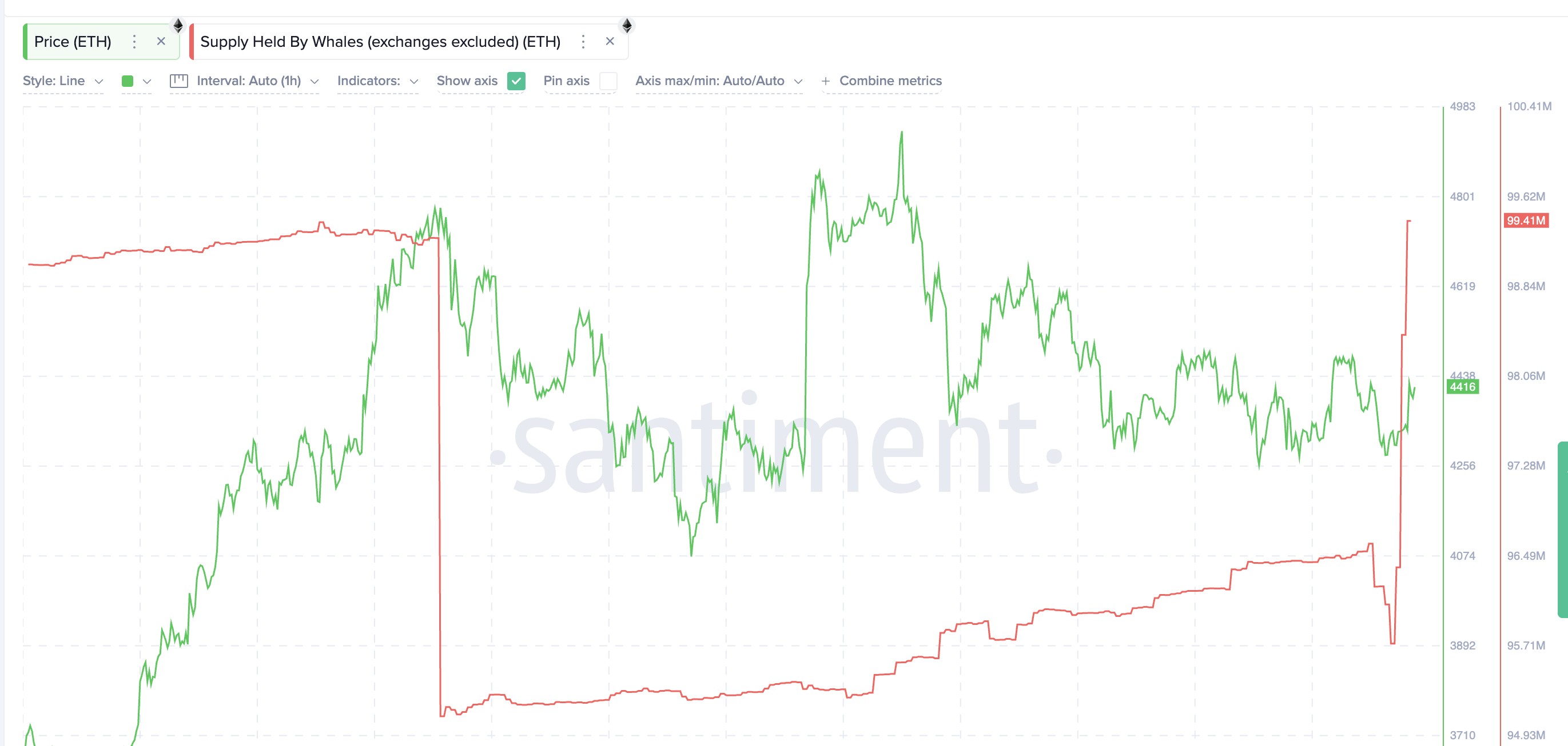 以太坊鯨魚增持數百萬ETH