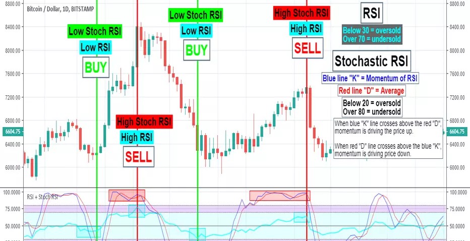 ตัวอย่าง Stoch RSI